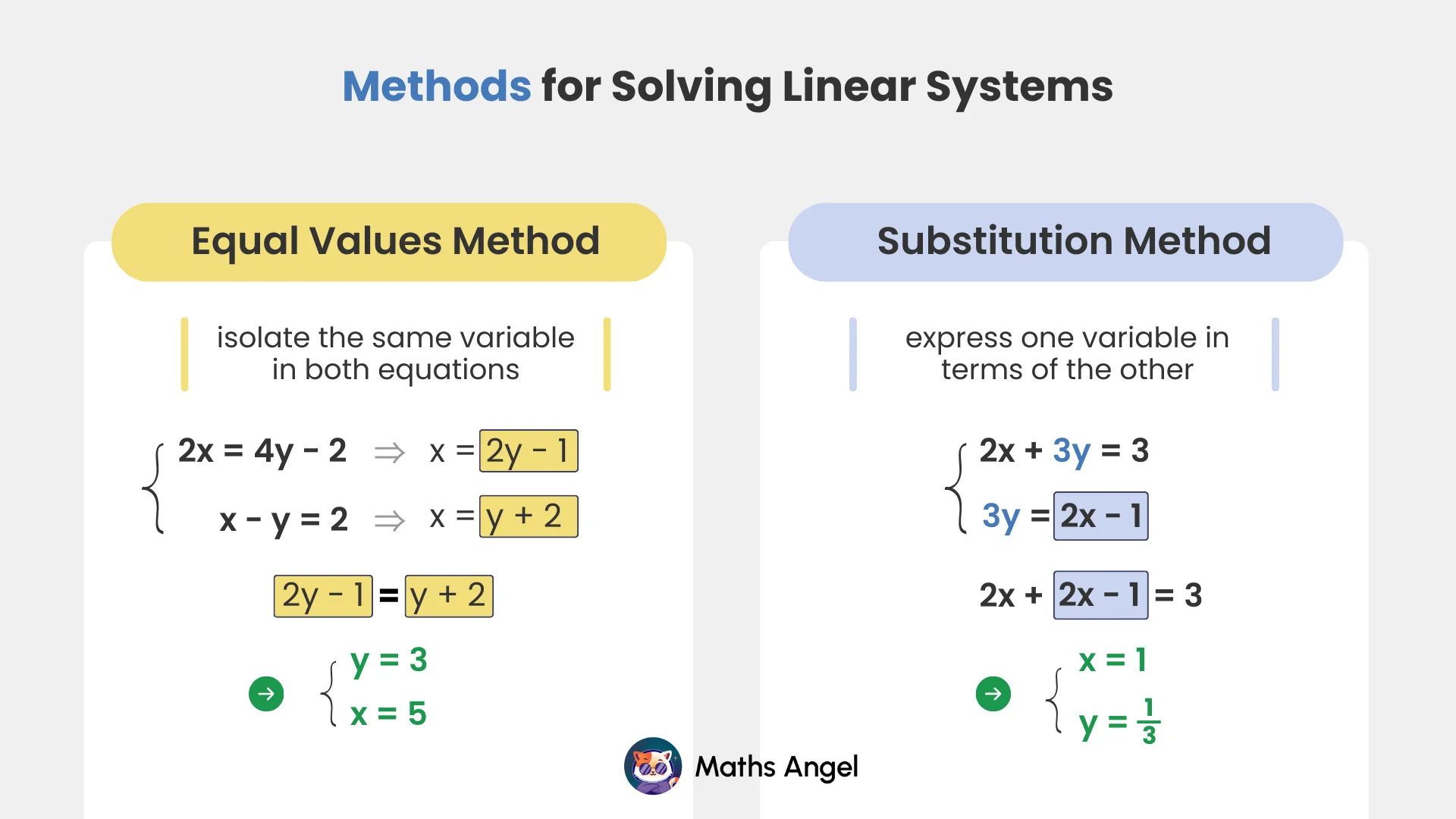 Methods for solving linear systems using Equal Values and Substitution methods, showing steps to isolate variables and solve equations.