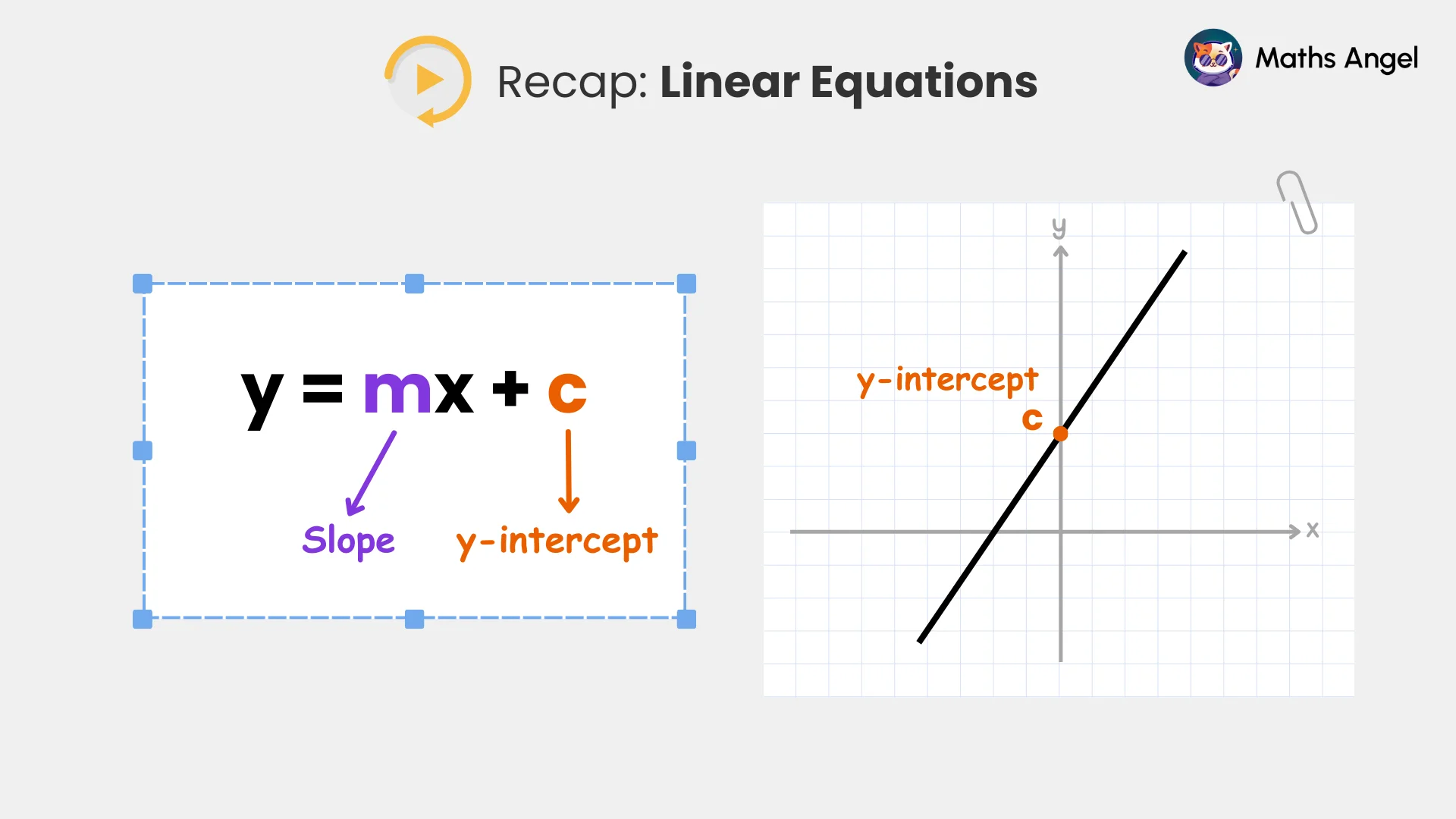 Linear equation y = mx + c with m labelled as slope and c as y-intercept, shown on a graph crossing the y-axis.