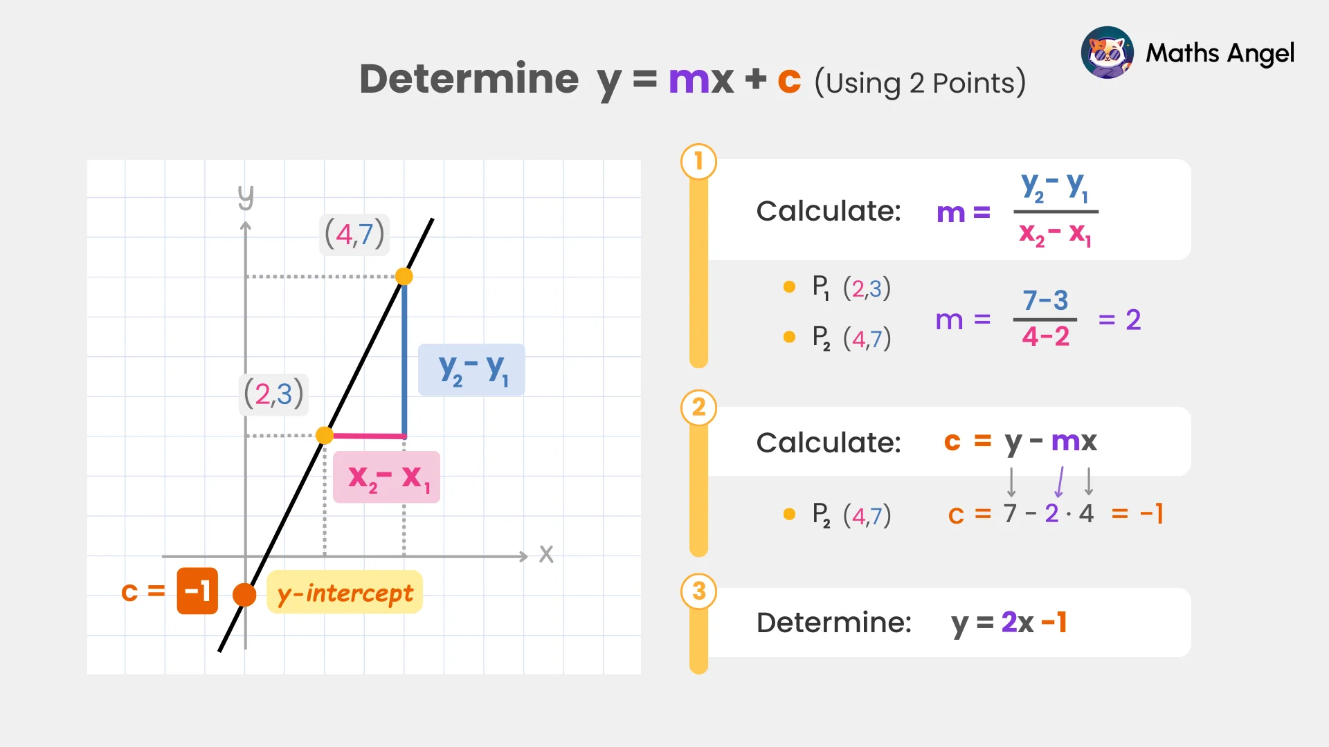 Finding linear equation y = mx + c using two points, and steps to calculate gradient (m) and y-intercept (c) with points (2,3) and (4,7) on a graph.