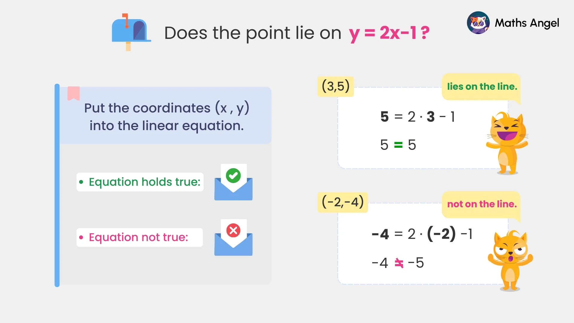 Verifying if points (3, 5) and (-2, -4) lie on the line y = 2x - 1 by substituting coordinates into the equation illustrating right and wrong results.