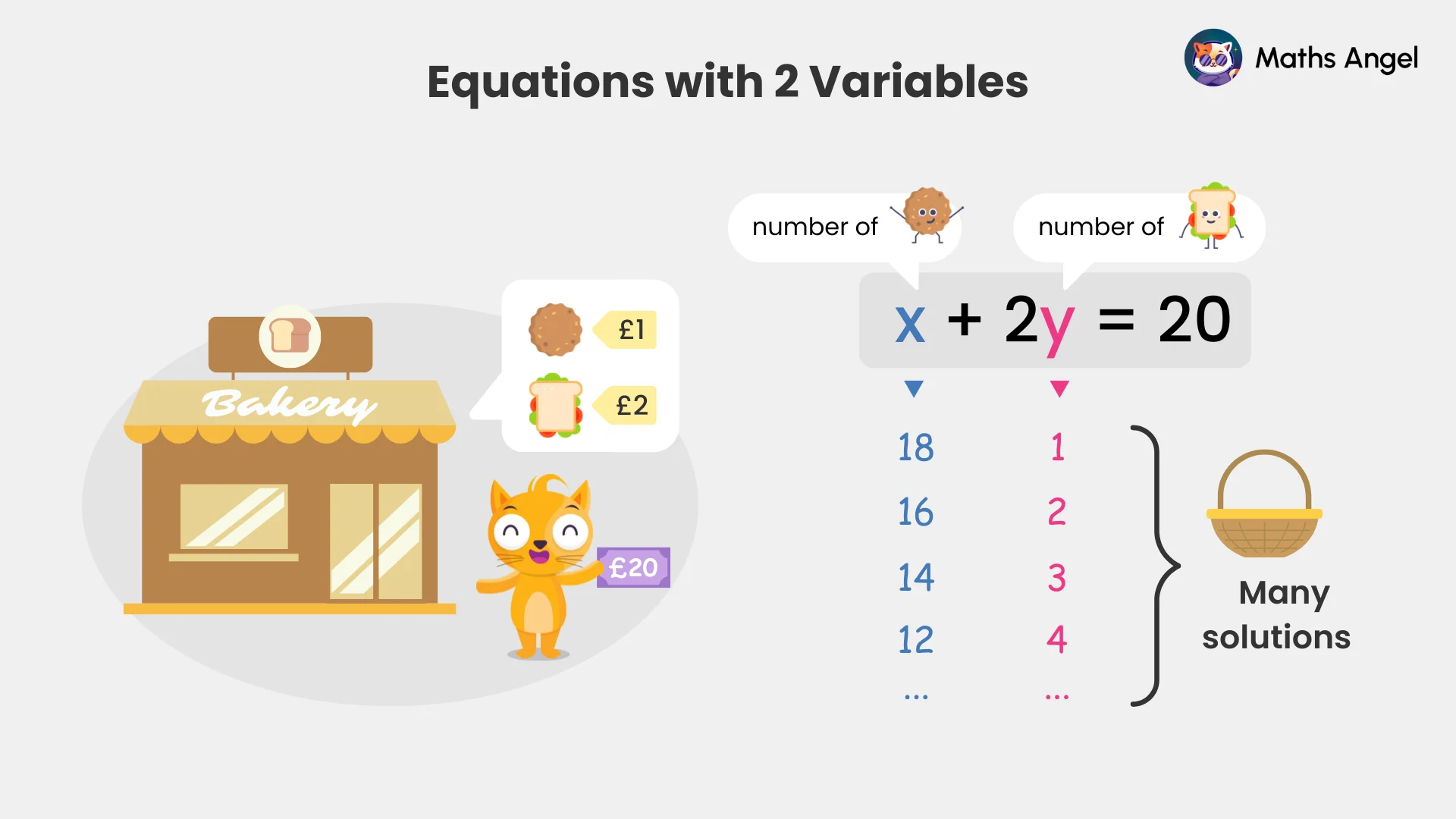 Using the equation x + 2y = 20 to illustrate prices of items with various solutions for variables x and y, illustrating multiple solutions.