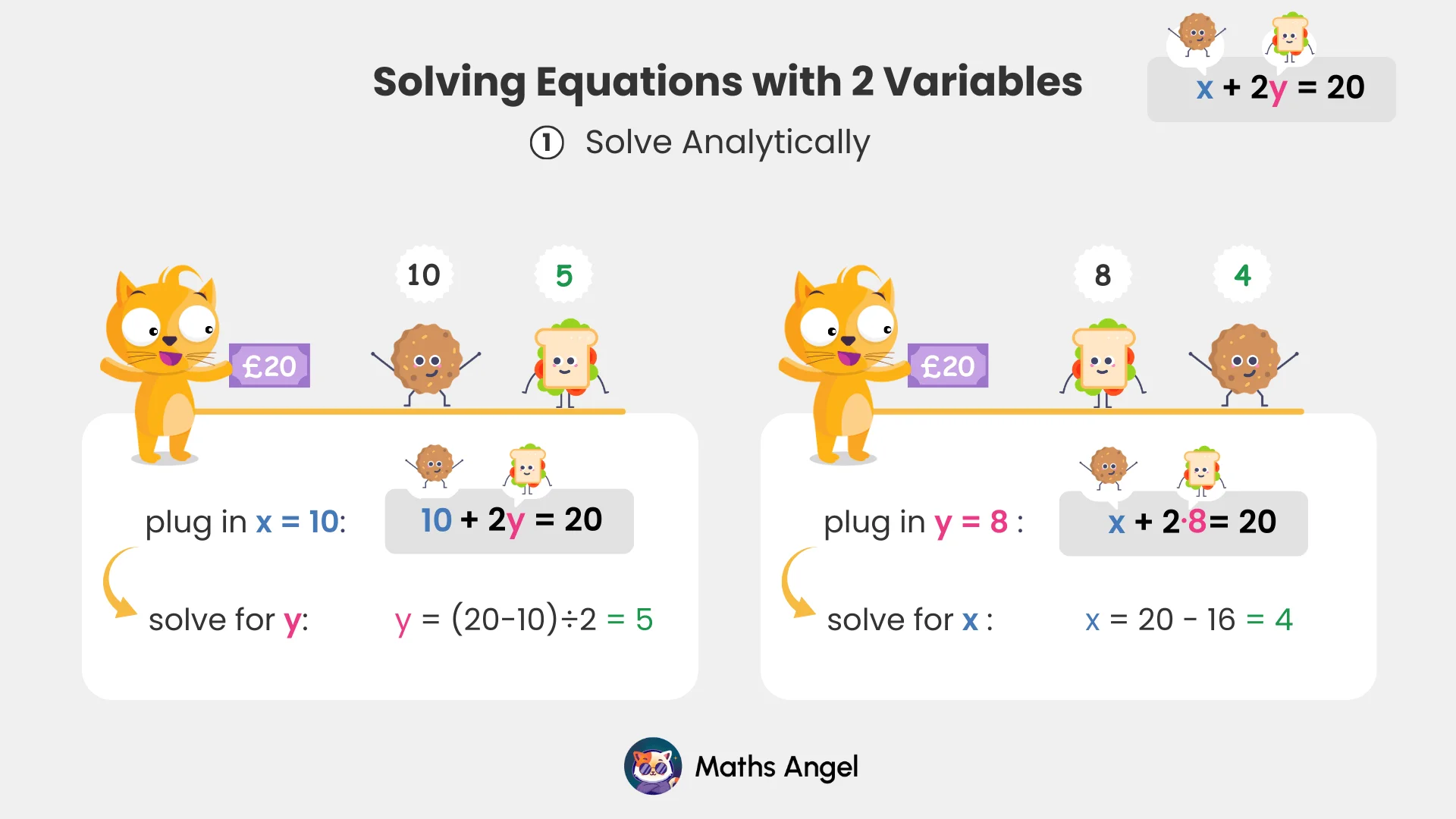 Solving the equation 10 + 2y = 20 by plugging in x = 10 and finding y = 5, illustrating linear equations in two variables.