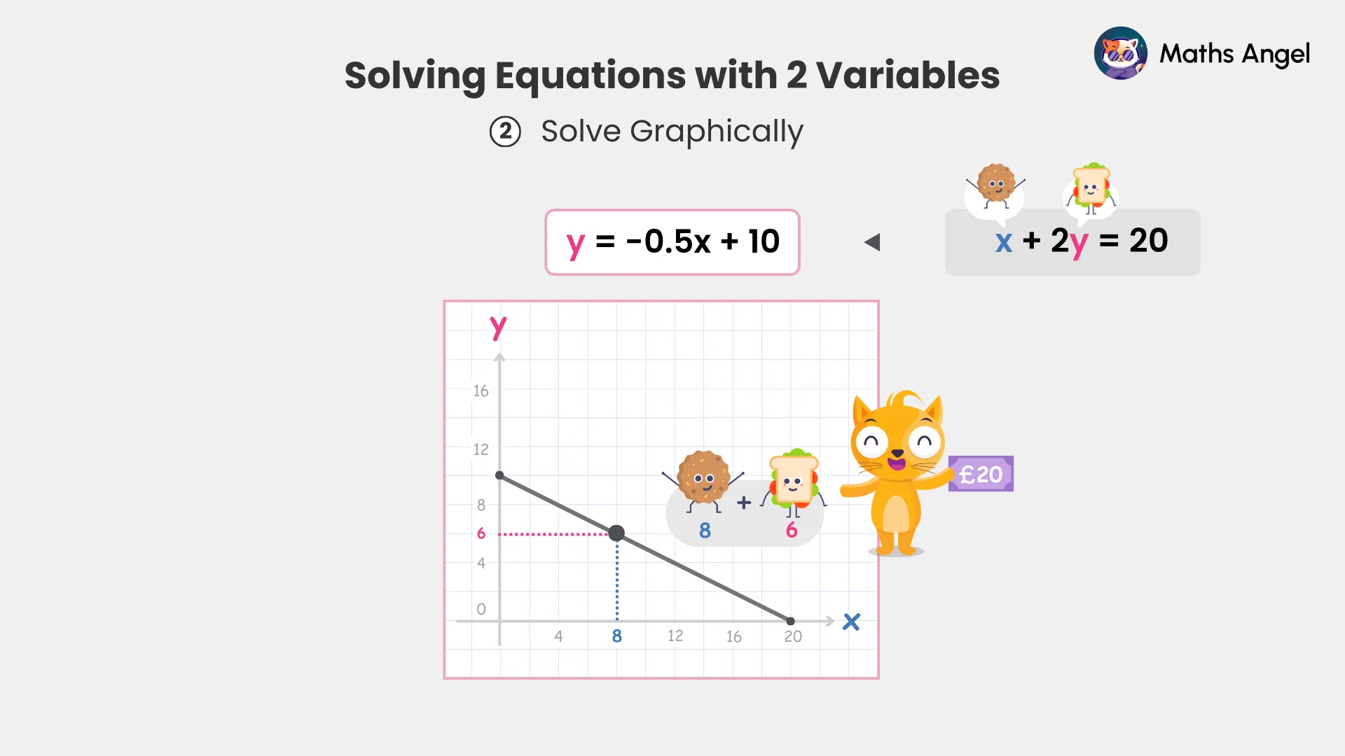 Graphical solution of the system of equations y = -0.5x + 10 and x + 2y = 20 with highlighted intersection point (8, 6).