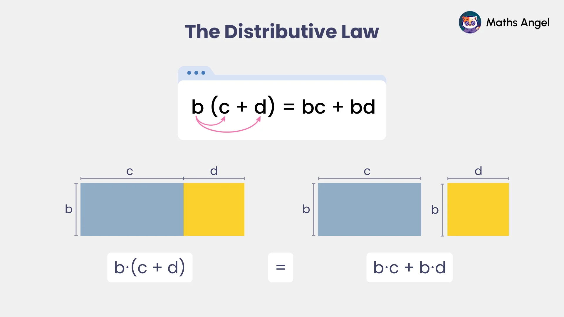 Visual explanation of the distributive law showing b(c + d) equals bc + bd using coloured rectangles