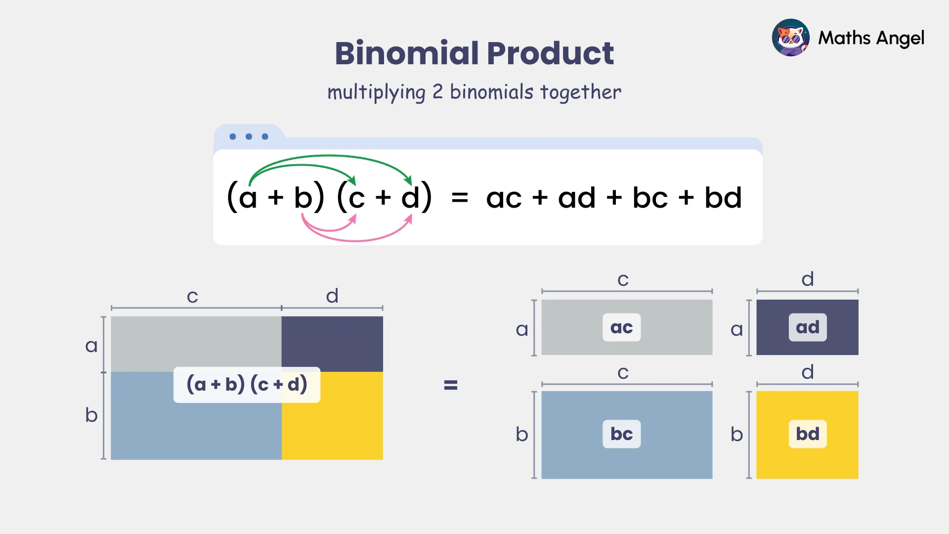 Expanding double brackets showing the binomial product formula (a+b)(c+d)=ac+ad+bc+bd step-by-step. 