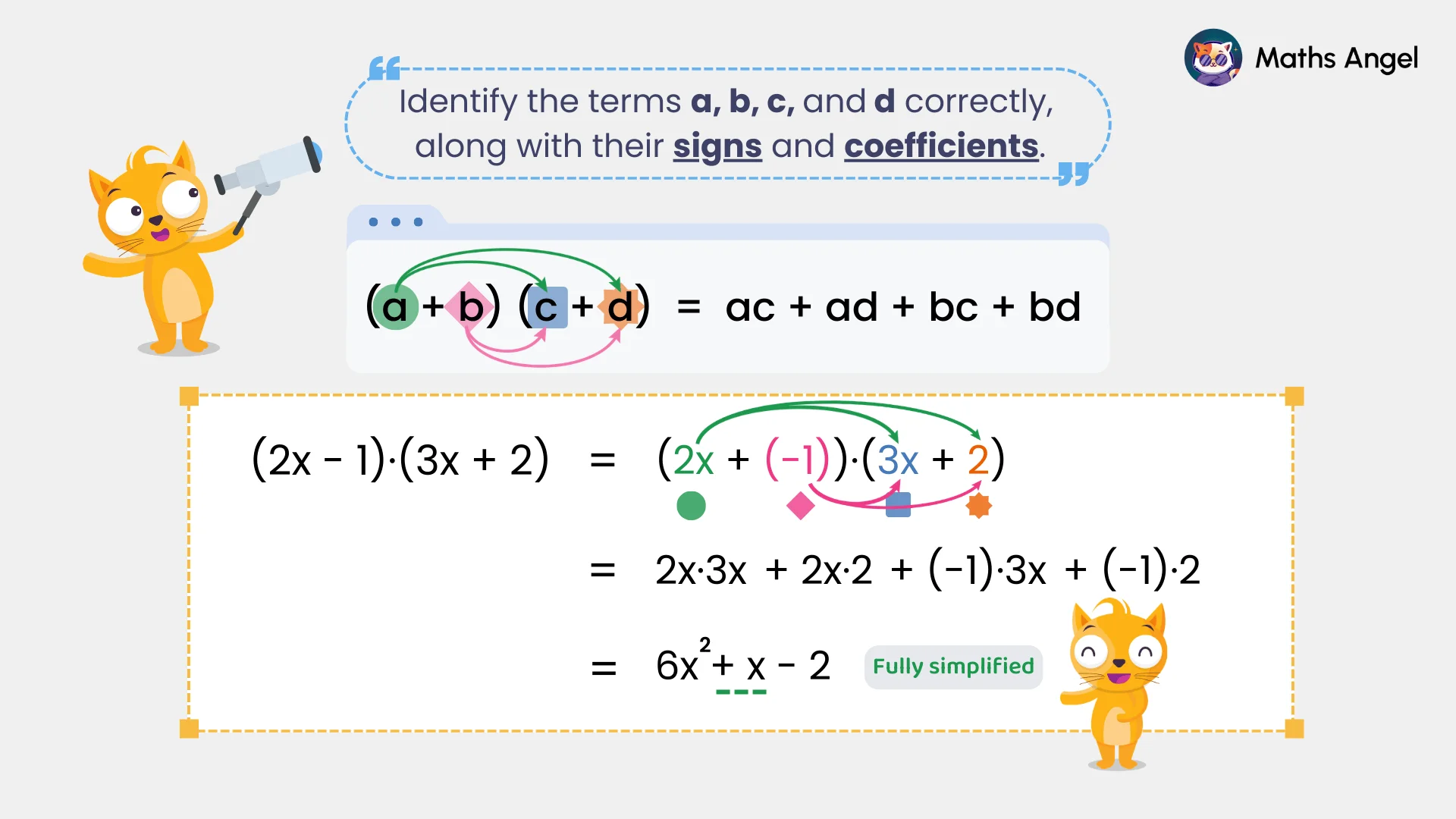 Example (2x - 1)(3x + 2) for expanding double brackets, fully simplified to 6x² + x - 2.
