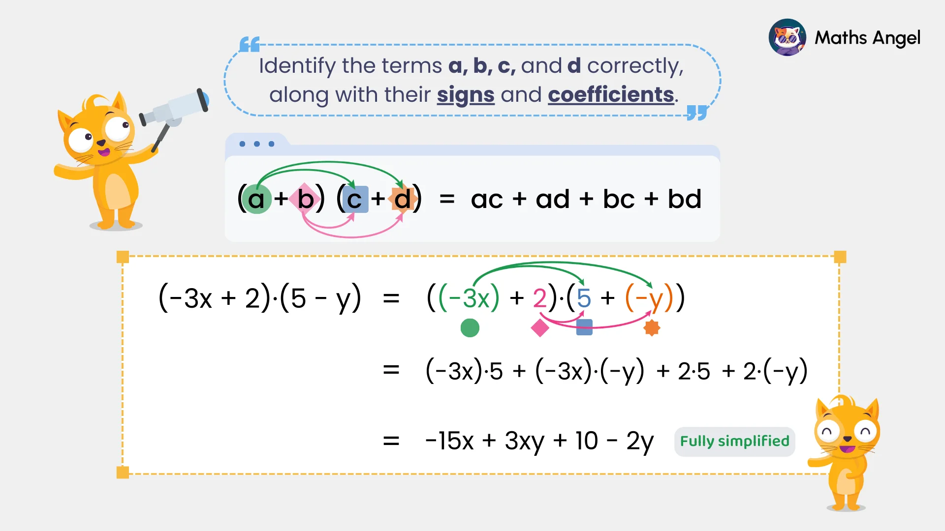 Example (-3x + 2)(5 - y) for expanding double brackets, fully simplified to -15x + 3xy + 10 - 2y.