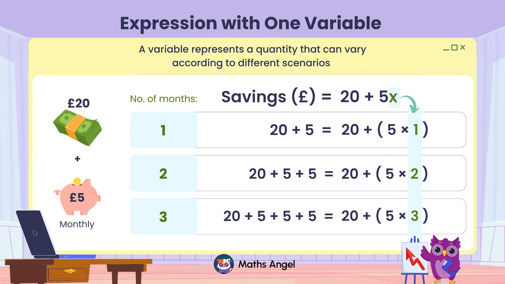 Savings (£)=20+5x with x months; examples for x=1,2,3: 20+(5×1), 20+(5×2), 20+(5×3)
