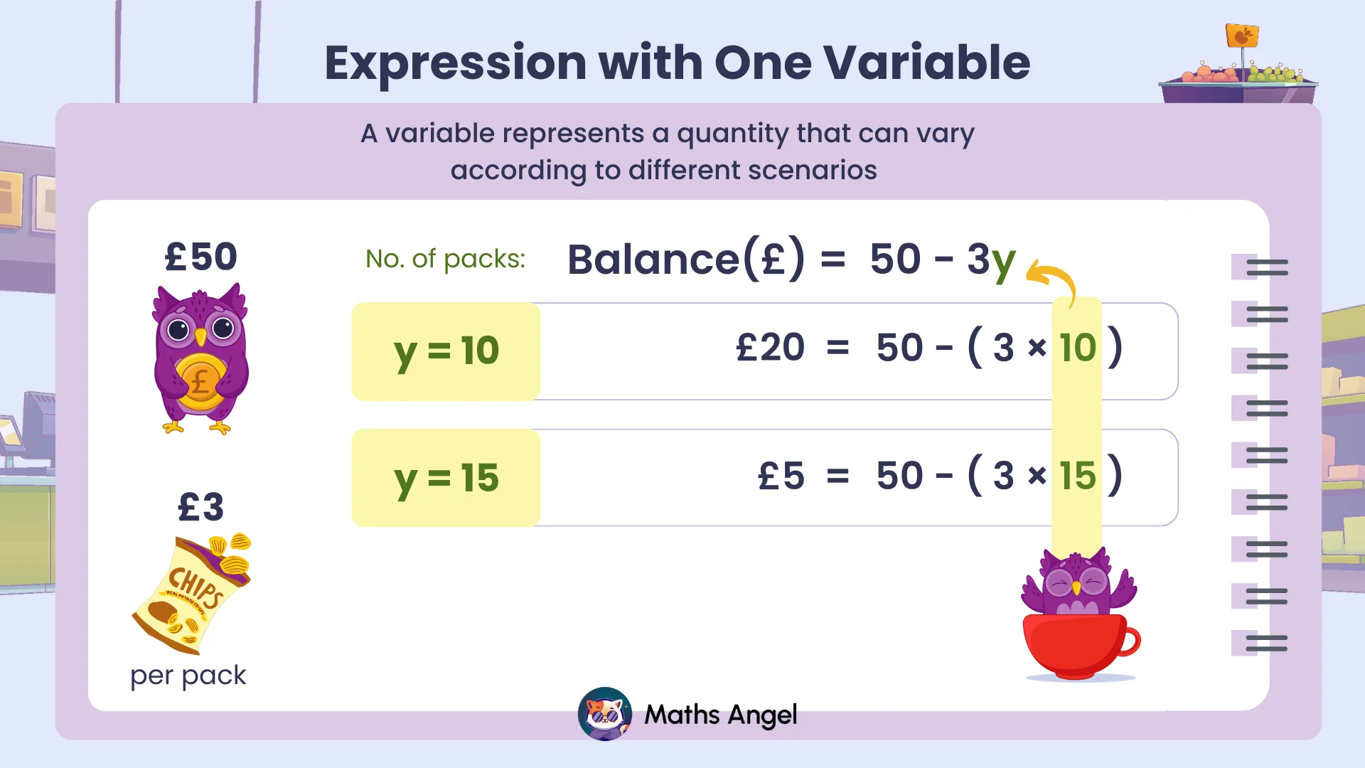 Deriving and evaluating one-variable expression Balance(£)=50−3y, with y=10 giving £20 and y=15 giving £5 for £3 per pack.