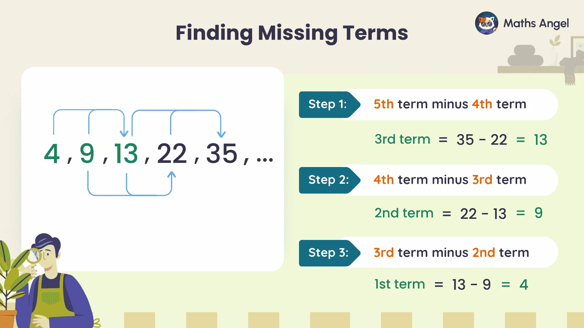 Finding missing terms in Fibonacci-type sequence 4, 9, 13, 22, 35 by subtracting known neighbouring terms