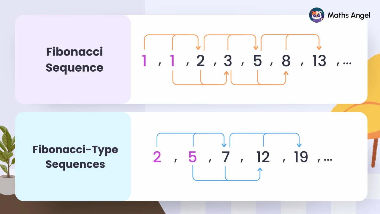 Fibonacci Sequence and Fibonacci-Type Sequences poster