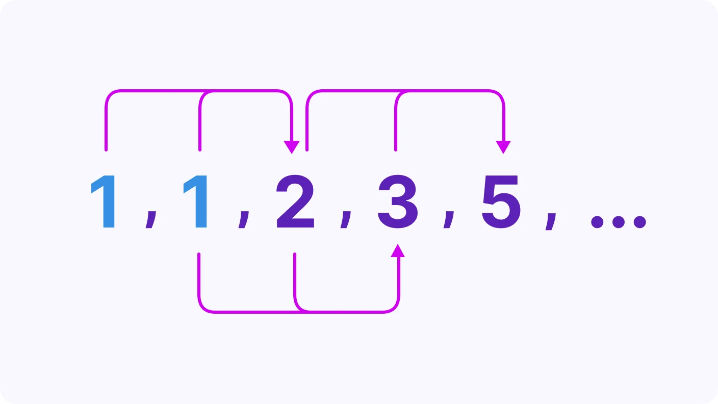 Fibonacci Sequence and Fibonacci-Type Sequences - introduction visual