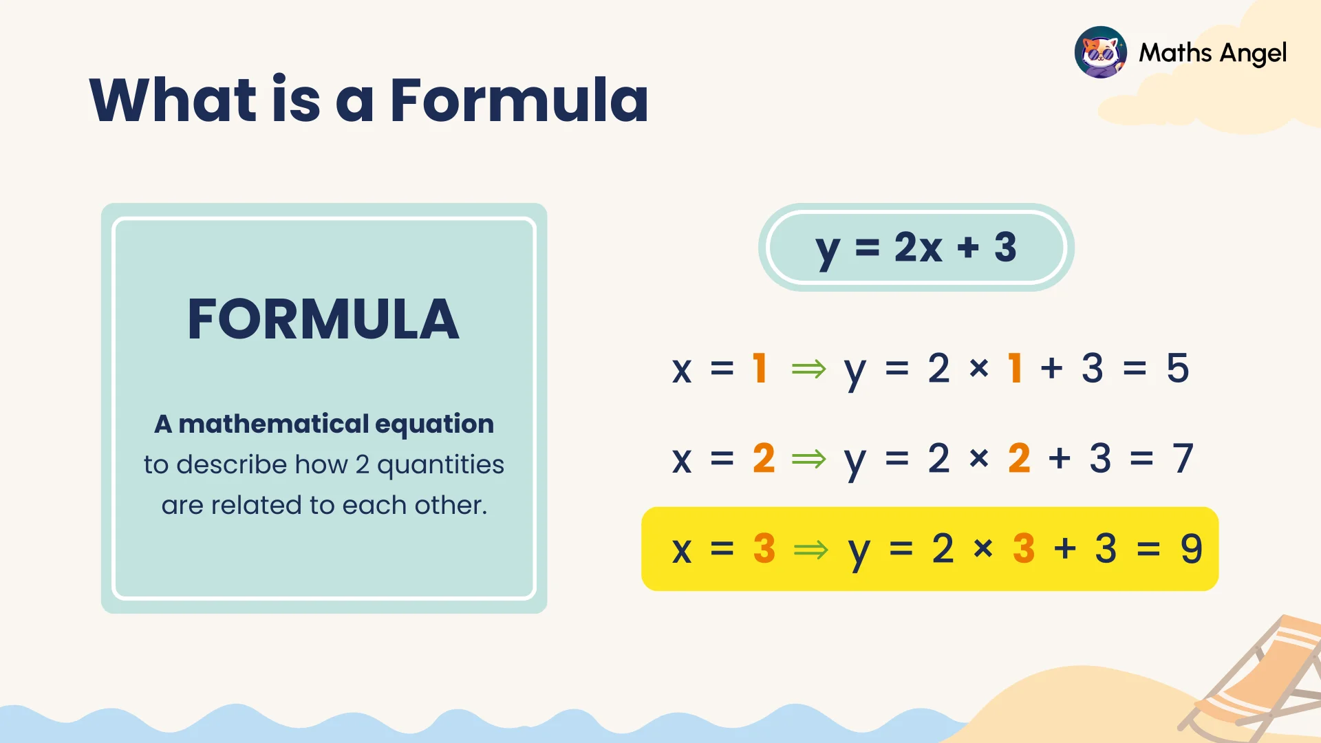 Introduction to formulas showing a mathematical equation y = 2x + 3, with examples for x values of 1, 2, and 3, and the definition of a formula.