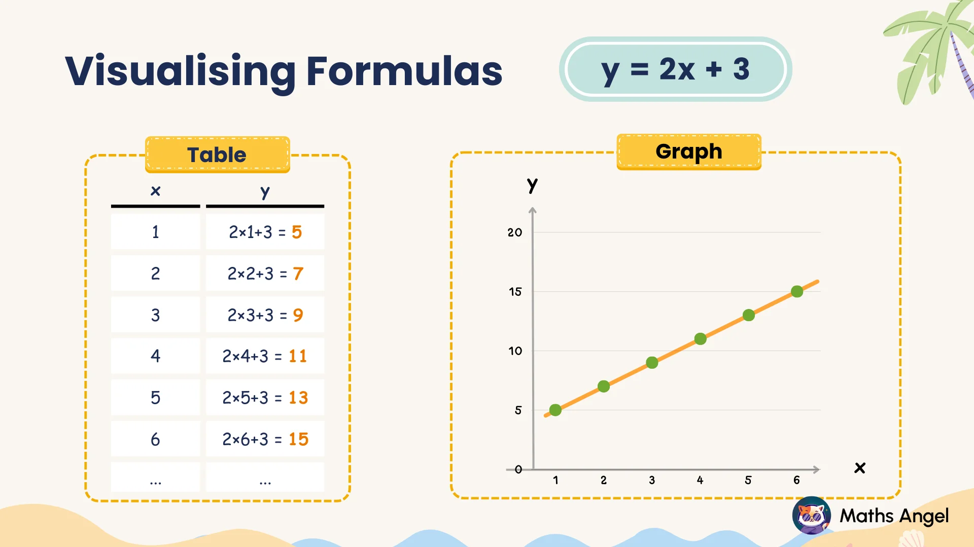 Visualising formulas using a table and a graph for the equation y = 2x + 3.