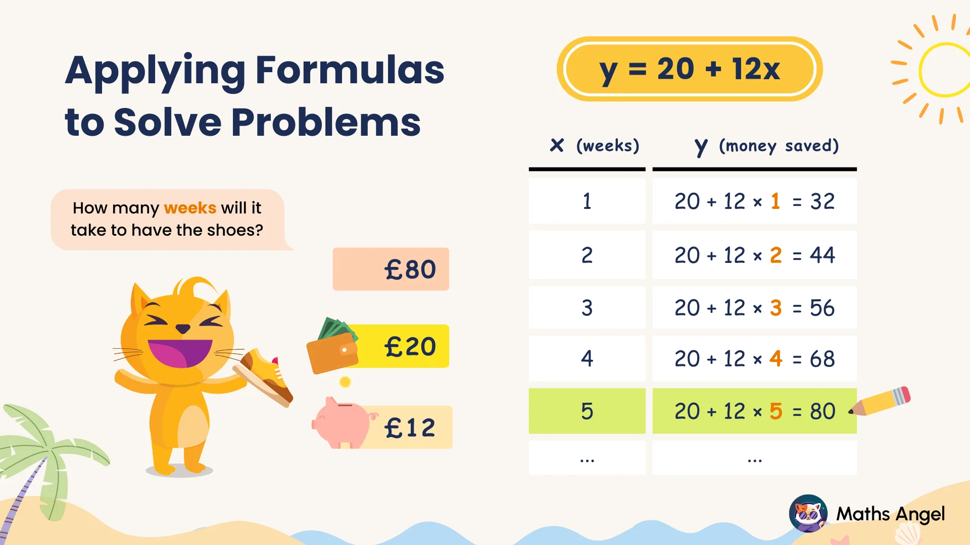 Chart explaining how to use the formula y = 20 + 12x to calculate savings, with an example showing it takes 5 weeks to save £80.