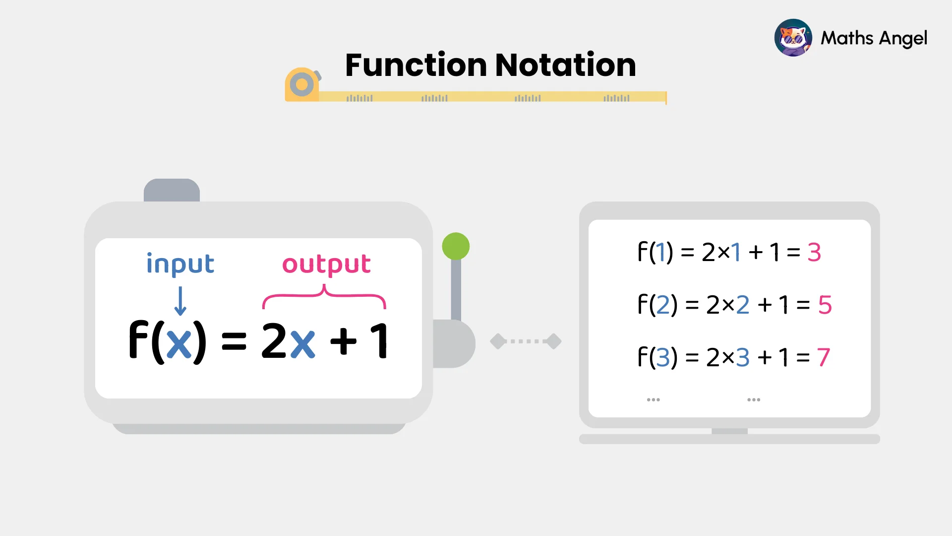 Visual representation of function notation showing the function f(x) = 2x + 1 and its calculated outputs for f(1), f(2), and f(3).