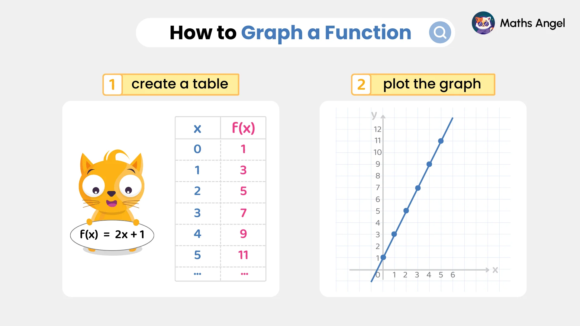 Steps to graph a function showing a table of values for f(x)=2x+1 and its corresponding plotted graph with points.