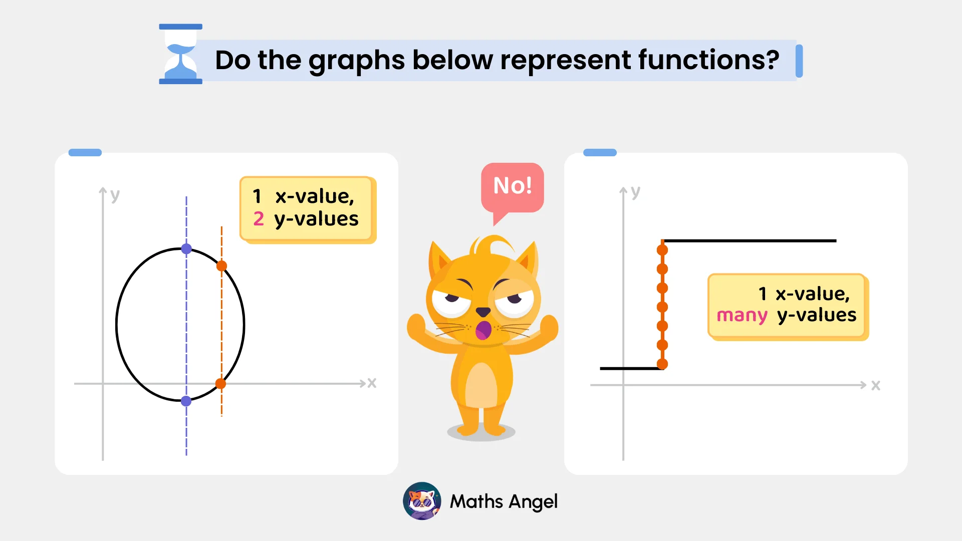 2 graphs showing non-functions: one with a circle and another with a vertical line, explaining that one x-value must not have multiple y-values.
