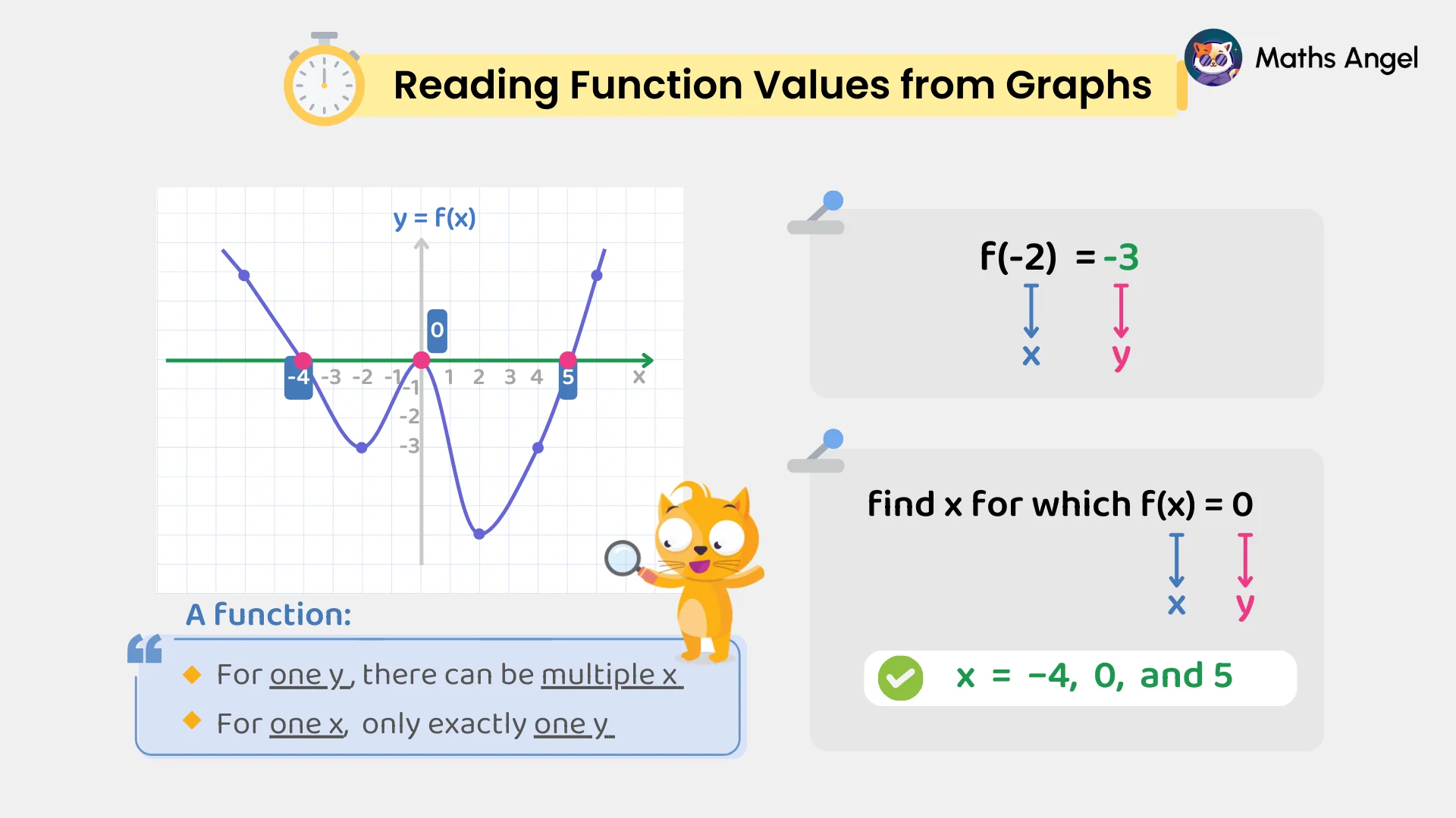 Graph showing function values with examples: f(-2) = -3 and f(x) = 0 at x = -4, 0, 5, with a function definition.