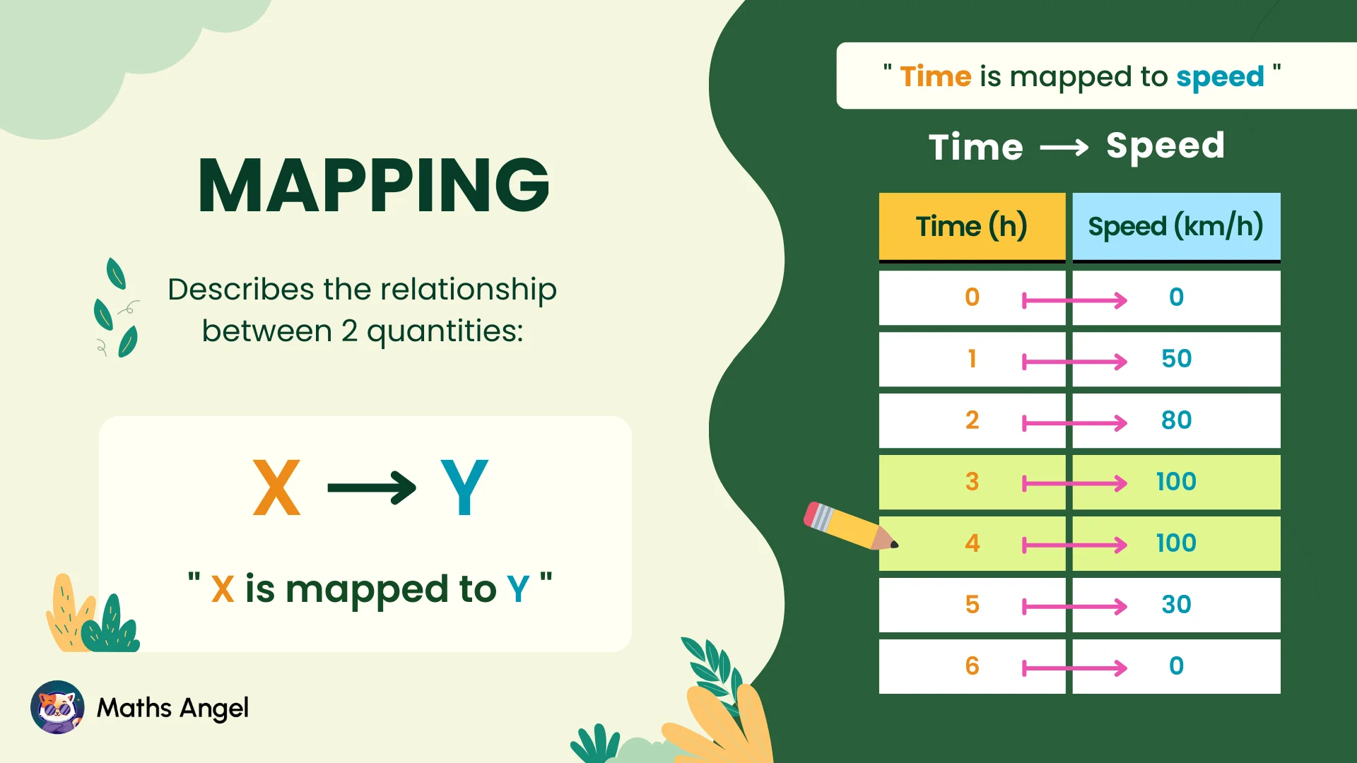 Mapping time to speed with a table showing time in hours and corresponding speed in km/h, illustrating the relationship between the two quantities.
