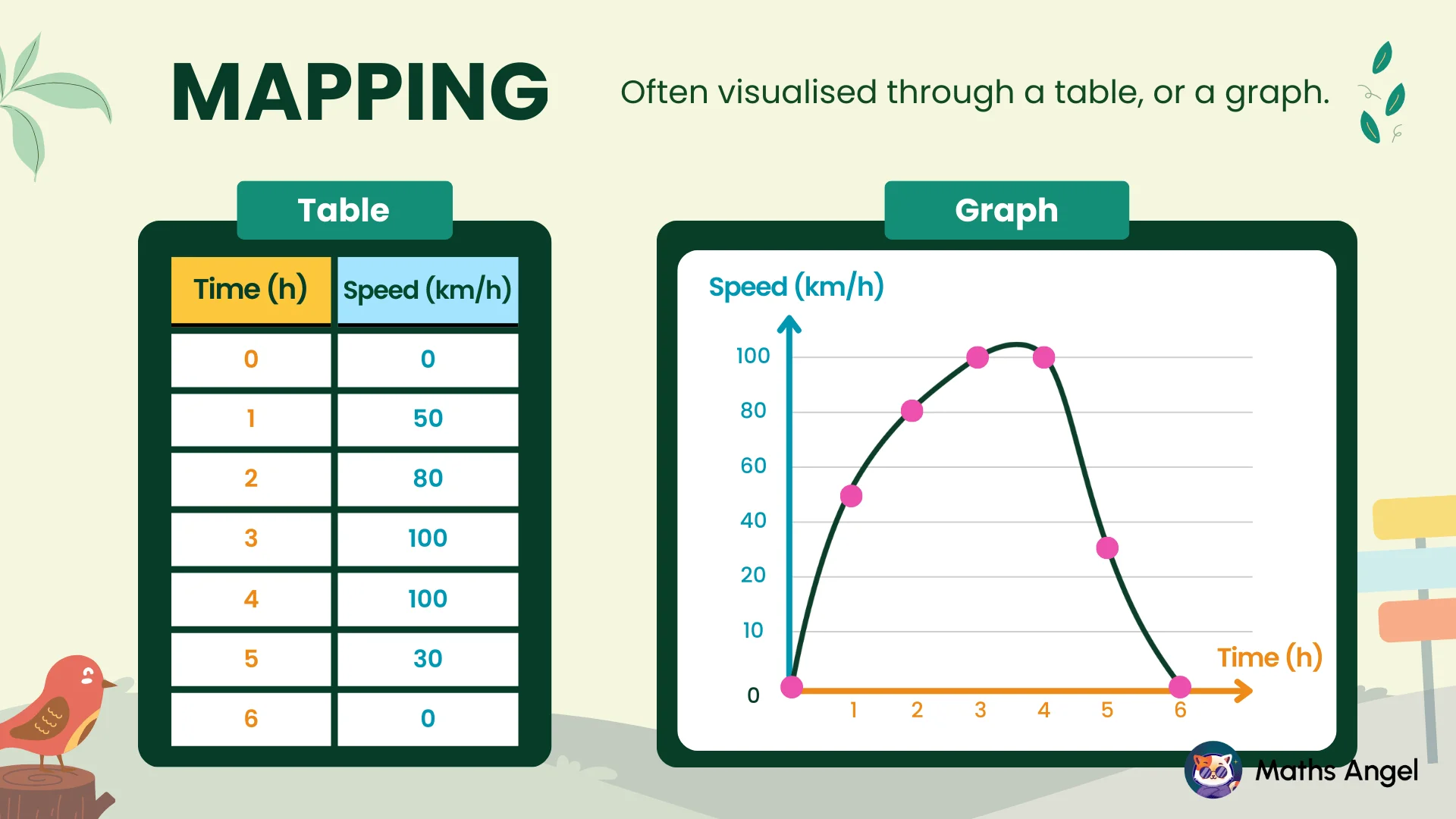 Mapping of time and speed shown through a table and graph, with time in hours and speed in km/h.
