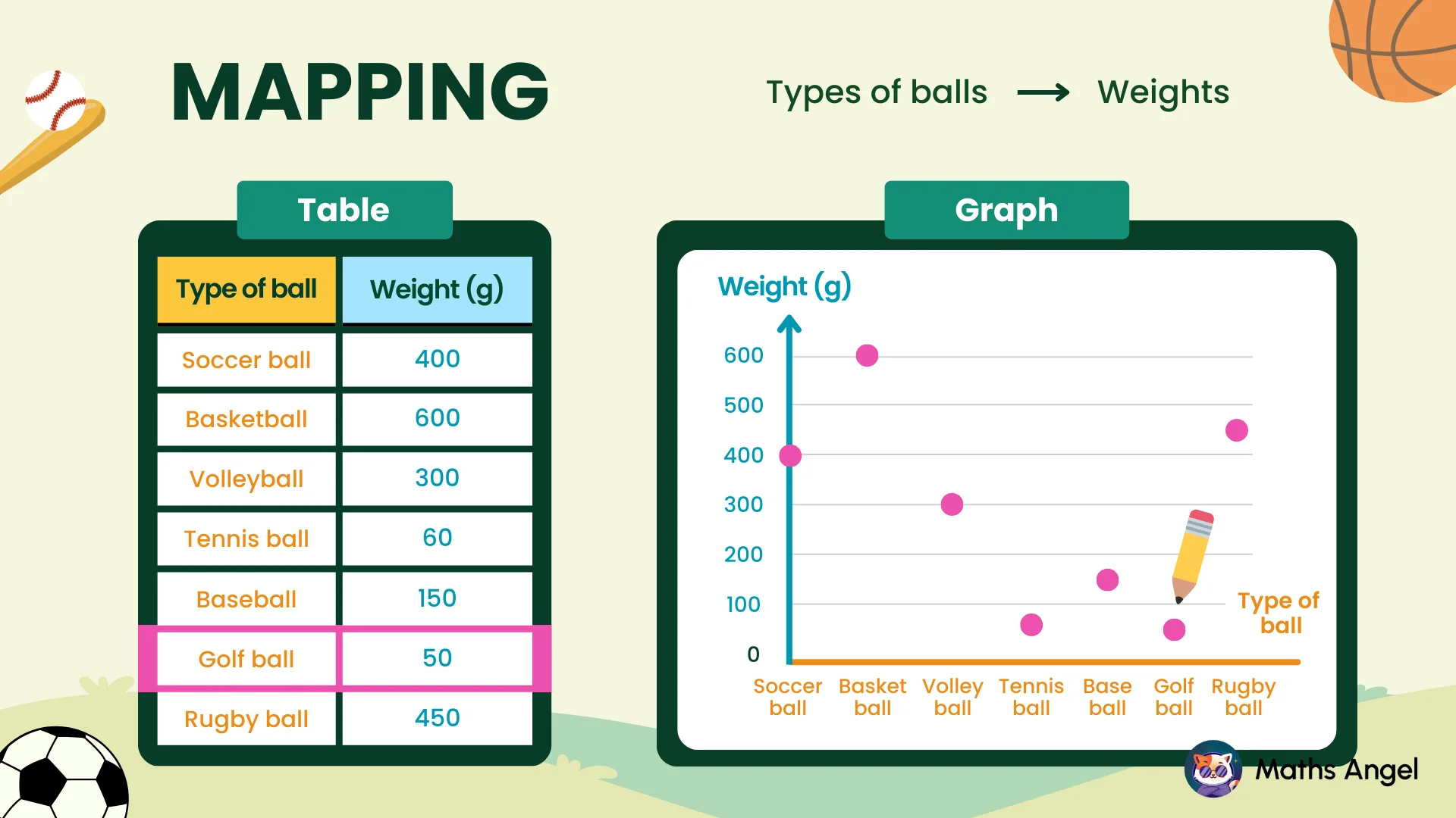 Table and graph comparing the weights of different types of balls.
