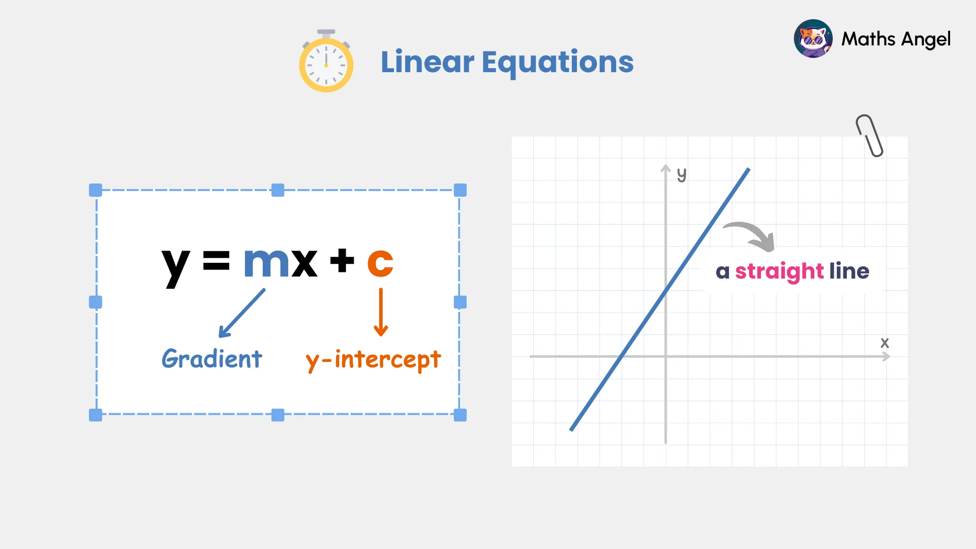 Linear equation y = mx + c showing the gradient (m) and y-intercept (c), with a graph of a straight line.