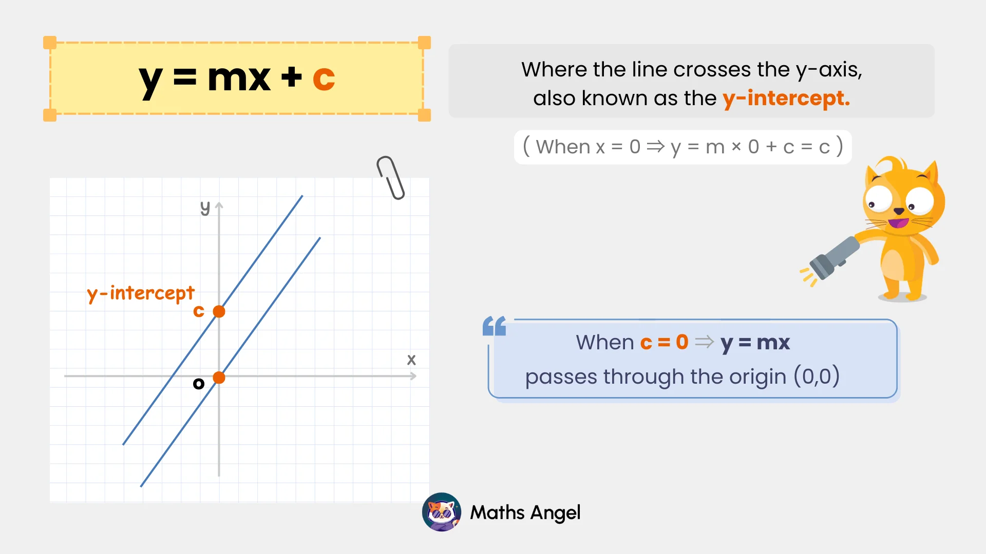 Linear equation y=mx+c with highlighted y-intercept c where line crosses y-axis. Diagram shows lines with different y-intercepts, one passing origin.