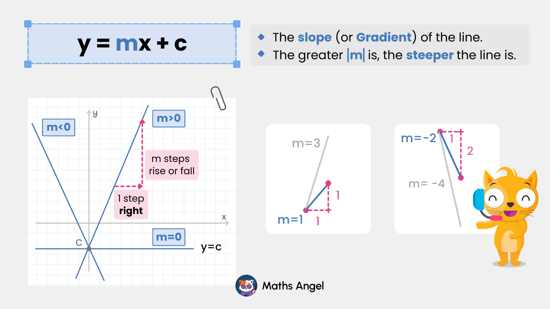 Graph illustrating y = mx + c with explanations of gradient (m) and y-intercept (c), and examples of positive and negative gradients.