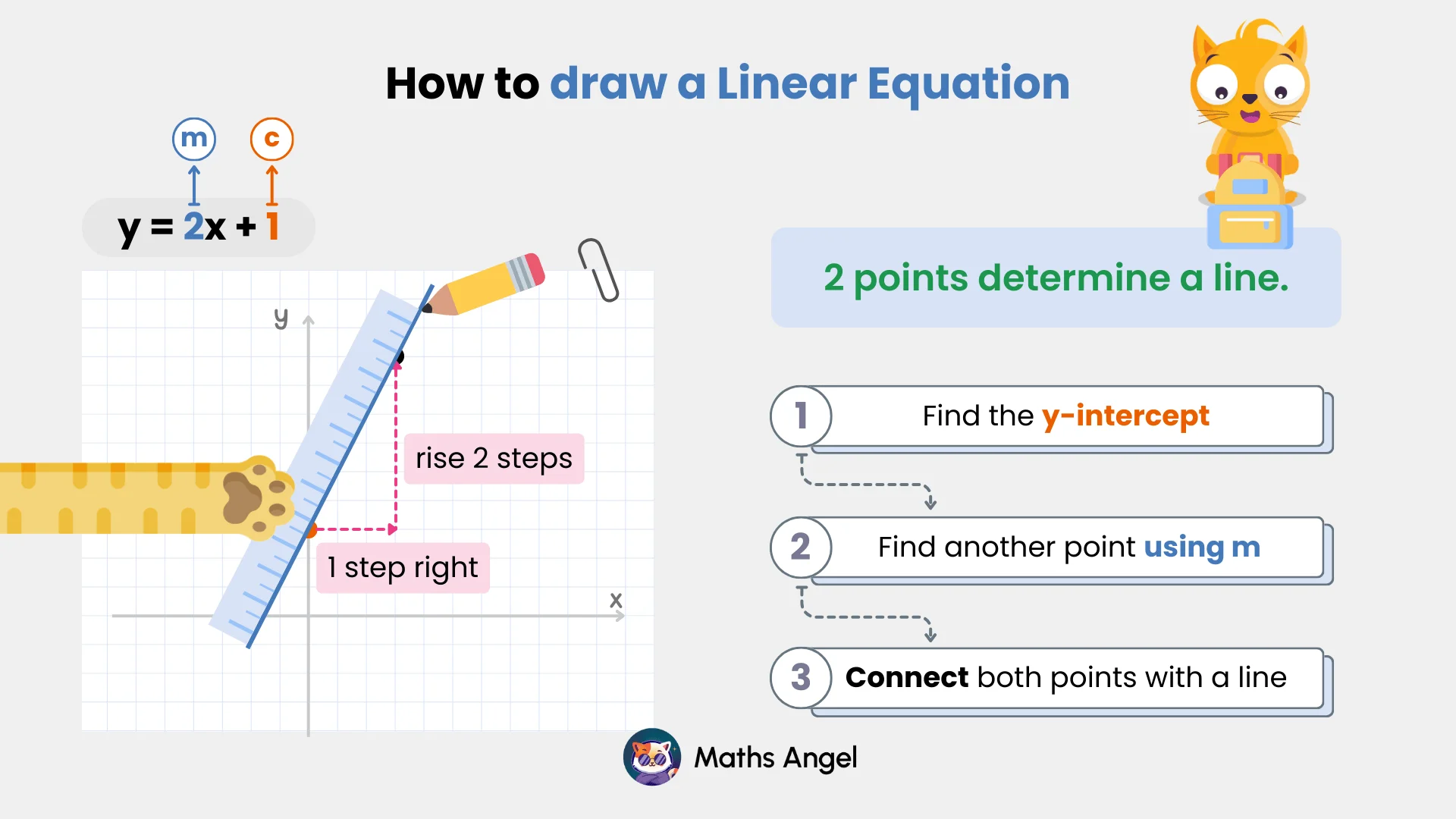 How to draw a linear equation with gradient (m) and y-intercept (c) shown on a graph, step-by-step guide with illustrations.