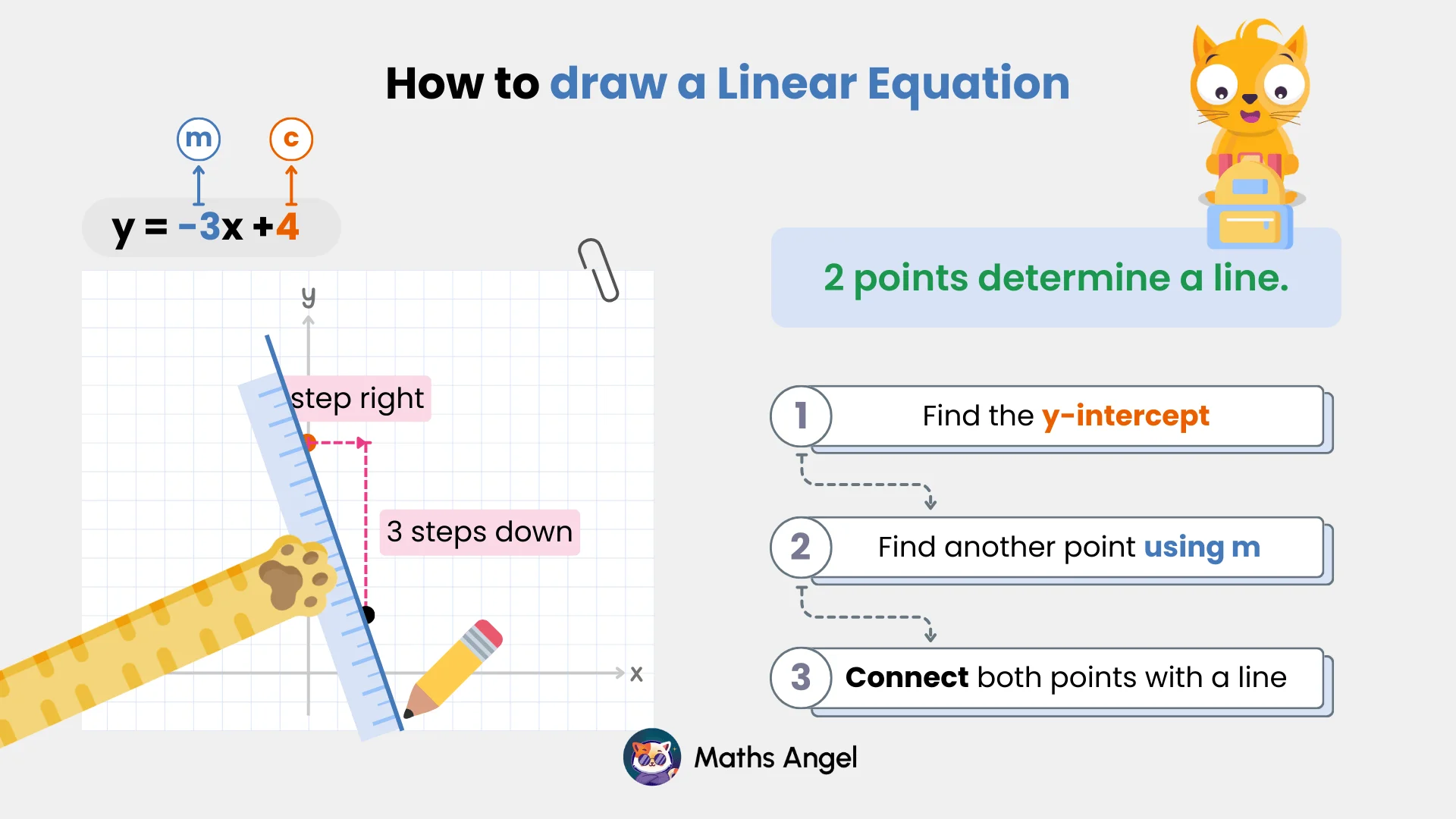 Steps to draw a linear equation y = -3x + 4, find y-intercept at 4, move 1 step right and 3 steps down, and connect points with the line.
