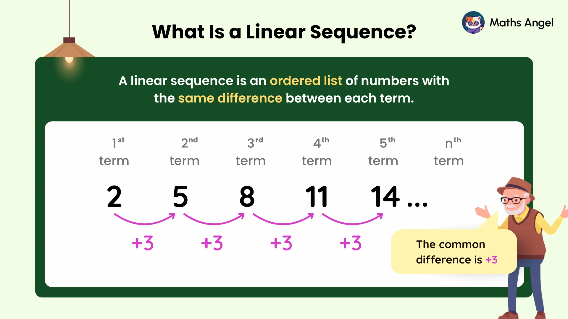 What is a linear sequence: an ordered list of numbers with the same difference between each term, shown as 1st to nth terms 2, 5, 8, 11, 14 with a common difference of +3