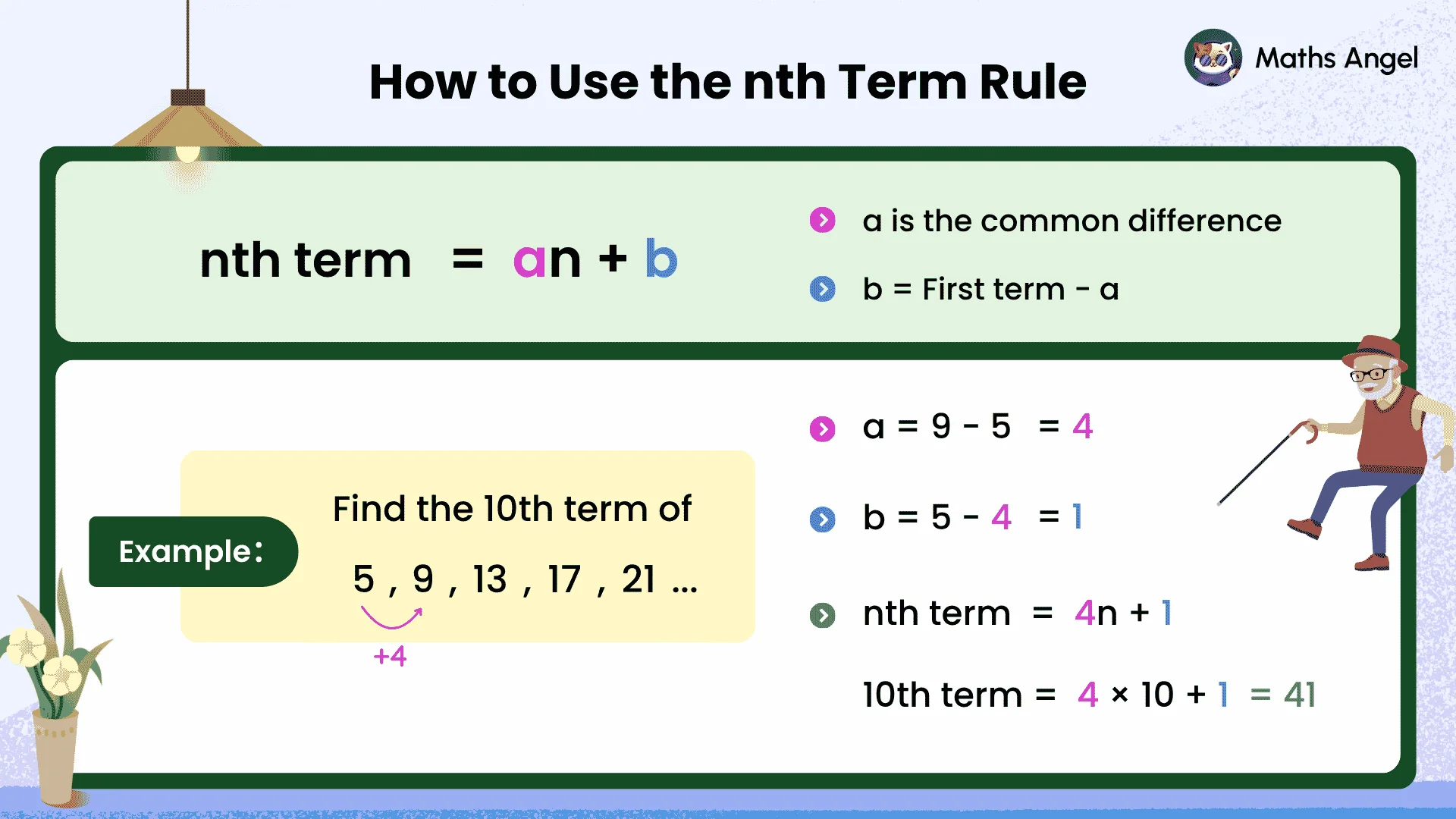 nth term rule an + b for 5, 9, 13, 17, 21; common difference 4 gives 10th term 41