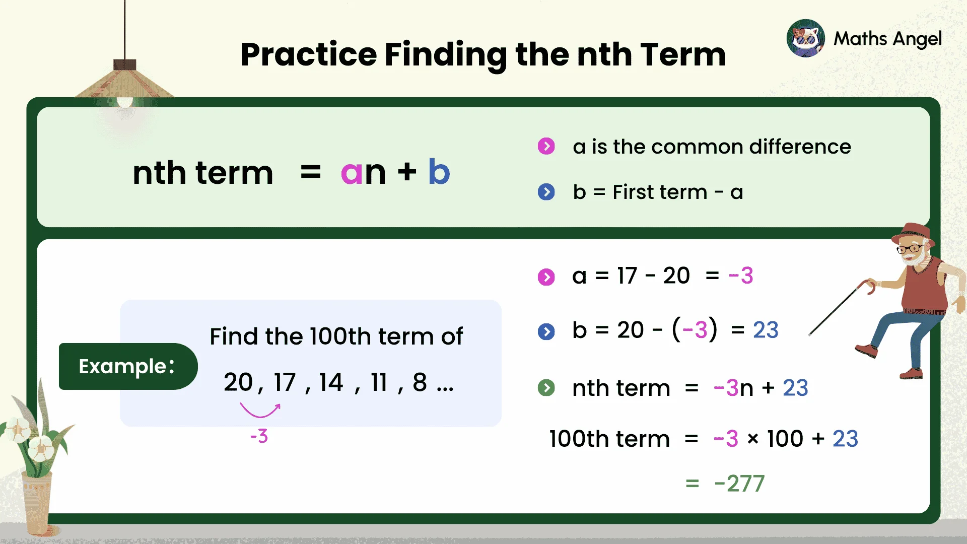 nth term rule an + b for 20, 17, 14, 11, 8; common difference −3 gives 100th term −277