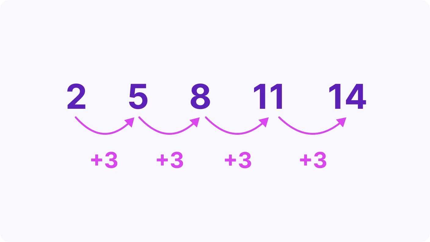 Finding the nth Term of a Linear Sequence - introduction visual