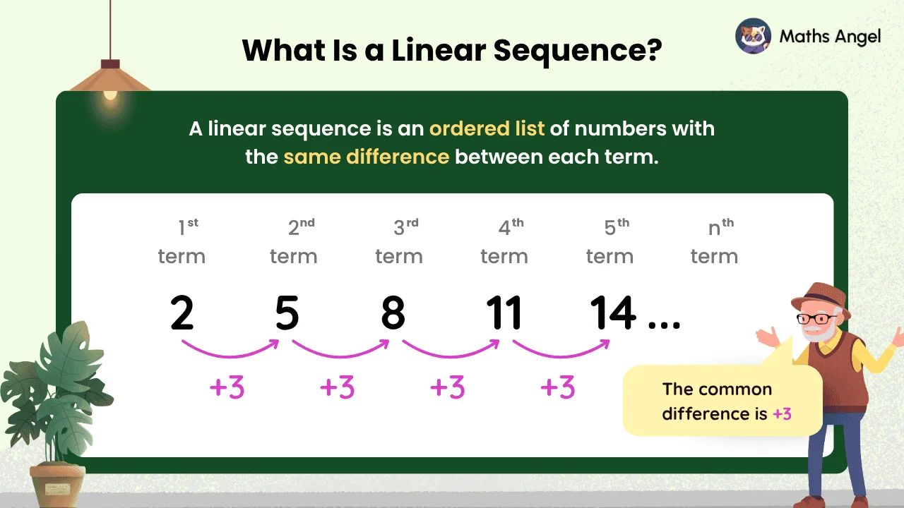 Finding the nth Term of a Linear Sequence poster