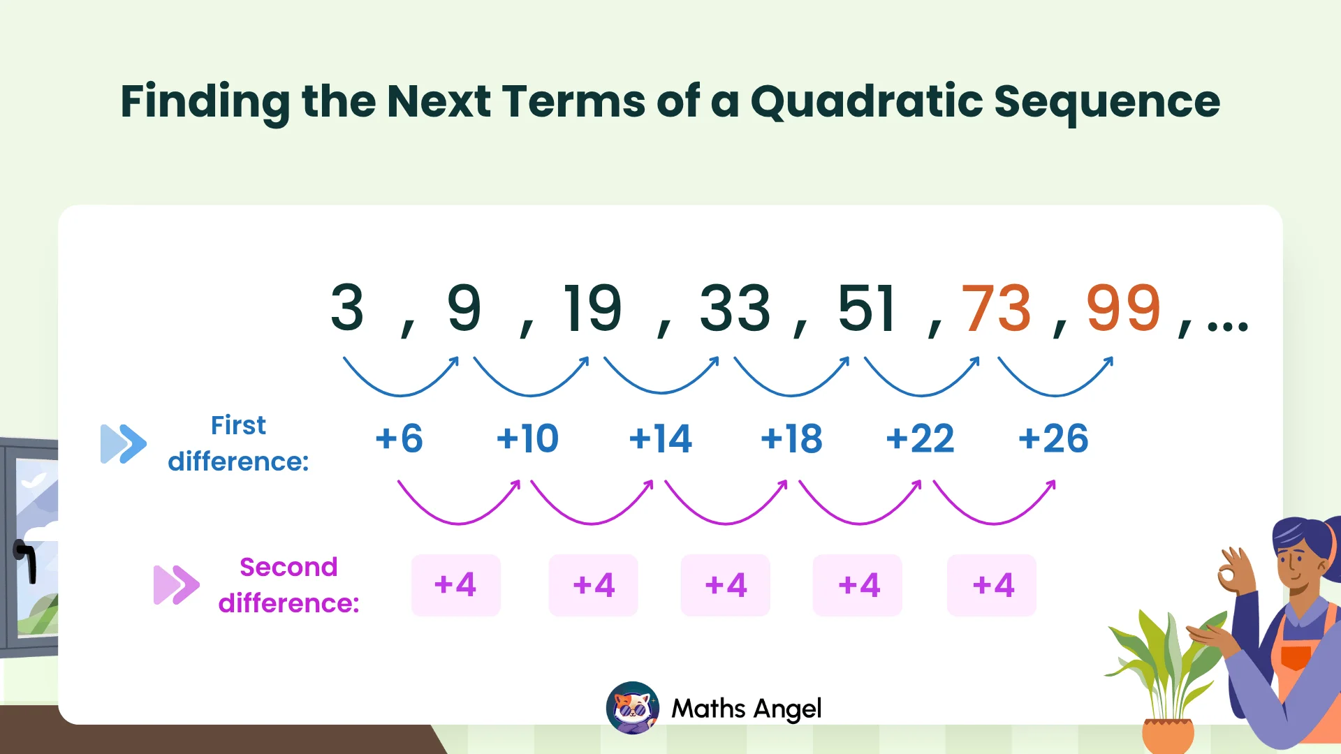 Quadratic sequence 3, 9, 19, 33, 51, 73, 99 with first differences +6 to +26 and second difference +4