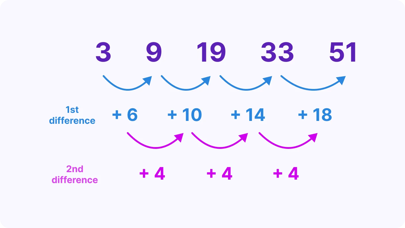 Quadratic Sequence and Geometric Sequence - introduction visual