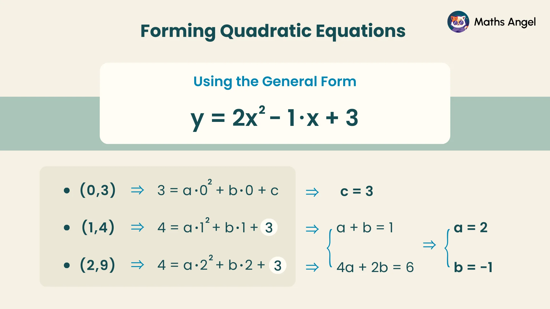 Forming quadratic equations using the general form y = 2x² - x + 3, solving coefficients with three given points: (0,3), (1,4), and (2,9).
