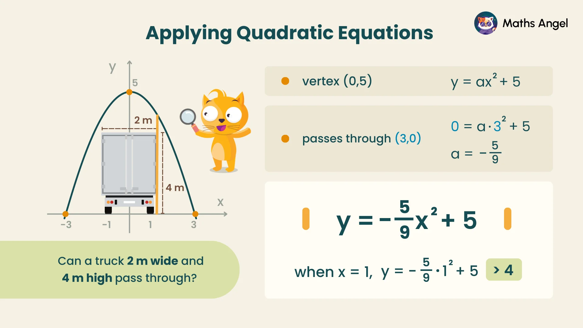 Solving the classic tunnel problem. The parabola equation is y = -5/9 · x² + 5 and the vertex is at (0,5). When x = 1, the truck can pass through.
