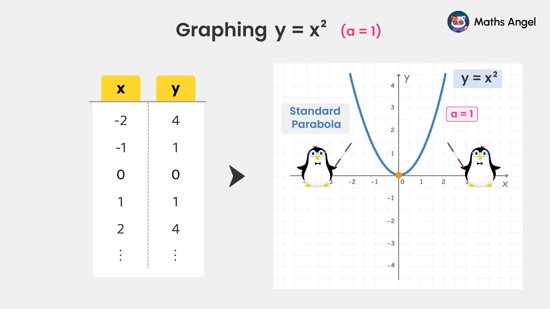 Graph of the quadratic equation y = x² with a table of x and y values and a standard parabola on a coordinate plane where a = 1.