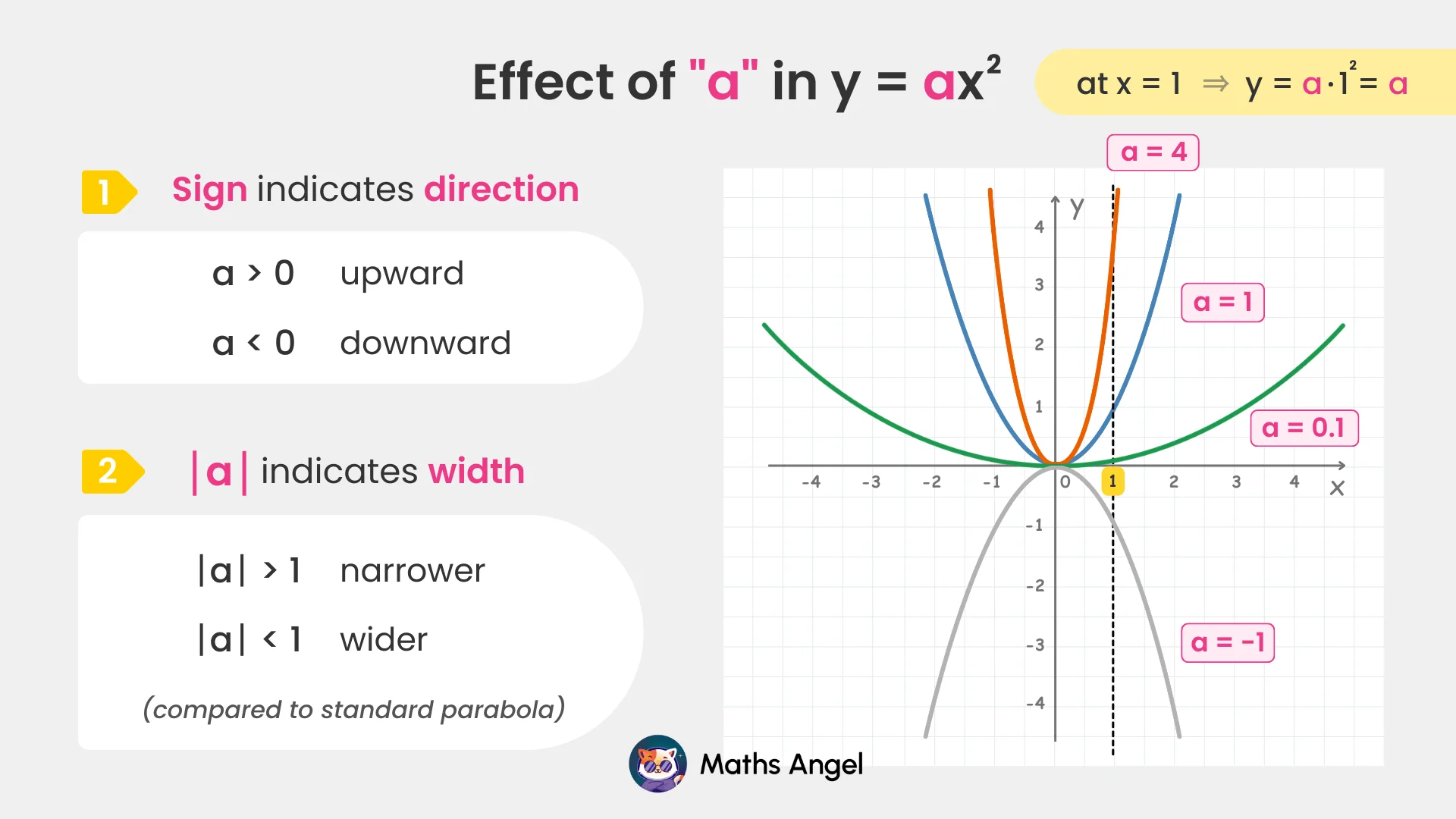 Graph illustrating how the sign of 'a' affects direction and its absolute value affects the width of the parabola.