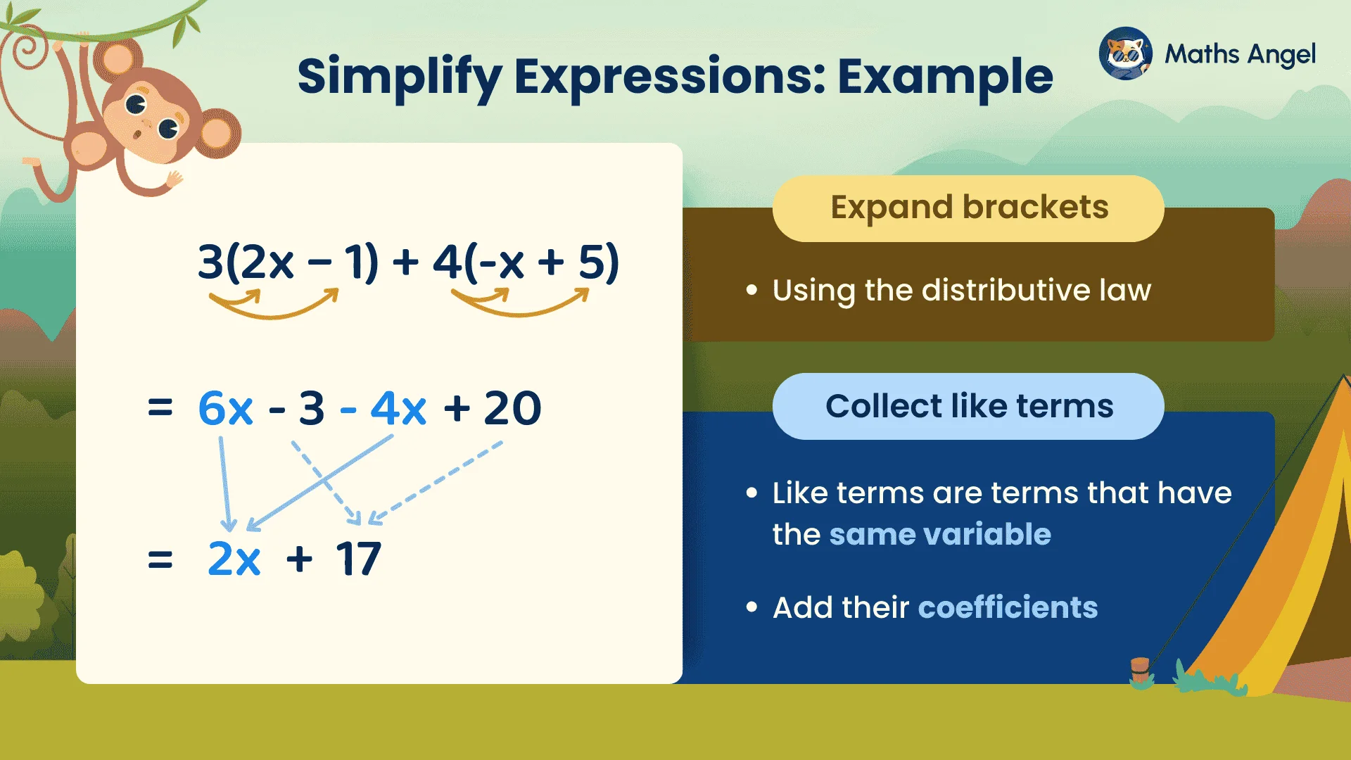 Simplifying expressions by expanding brackets using distributive law, and combining like terms to simplify 3(2x - 1) + 4(-x + 5) into 2x + 17.