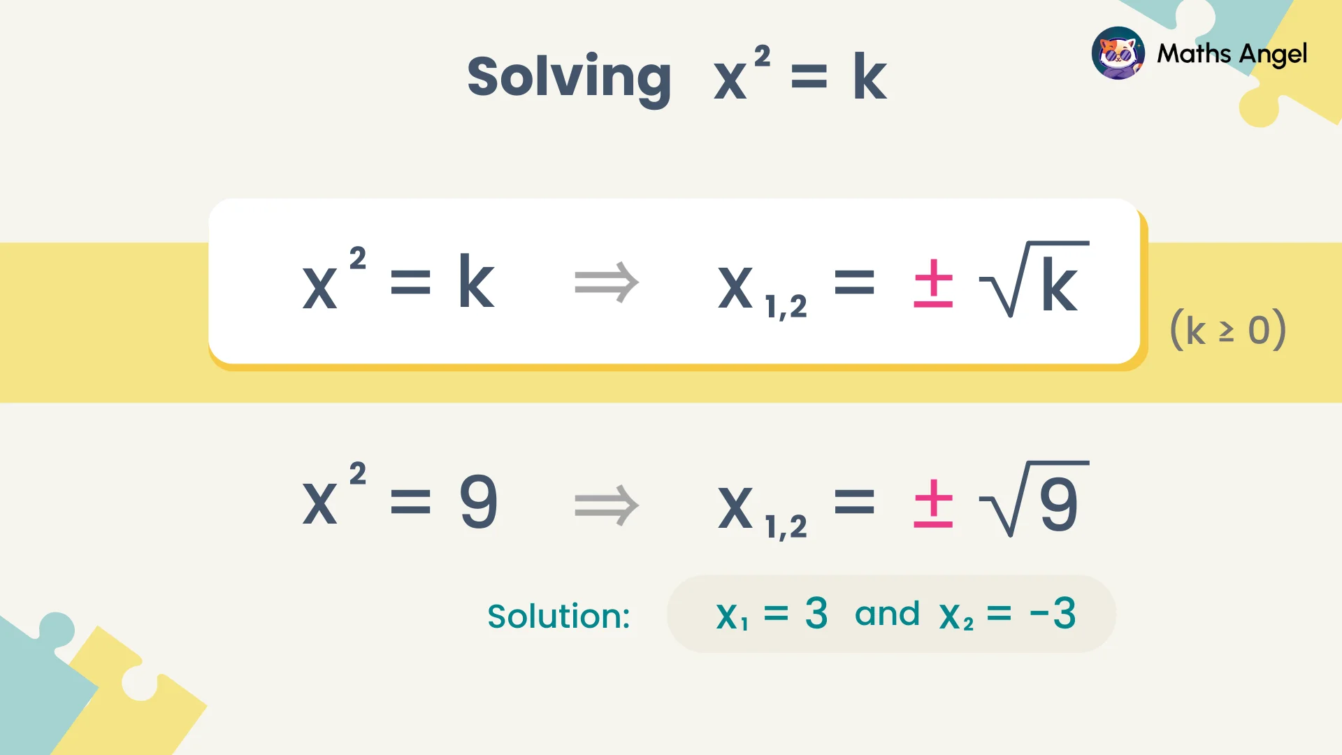 Solving the quadratic equation x² = k, showing the general solution x equals plus or minus the square root of k, and example of x² = 9 with solutions.
