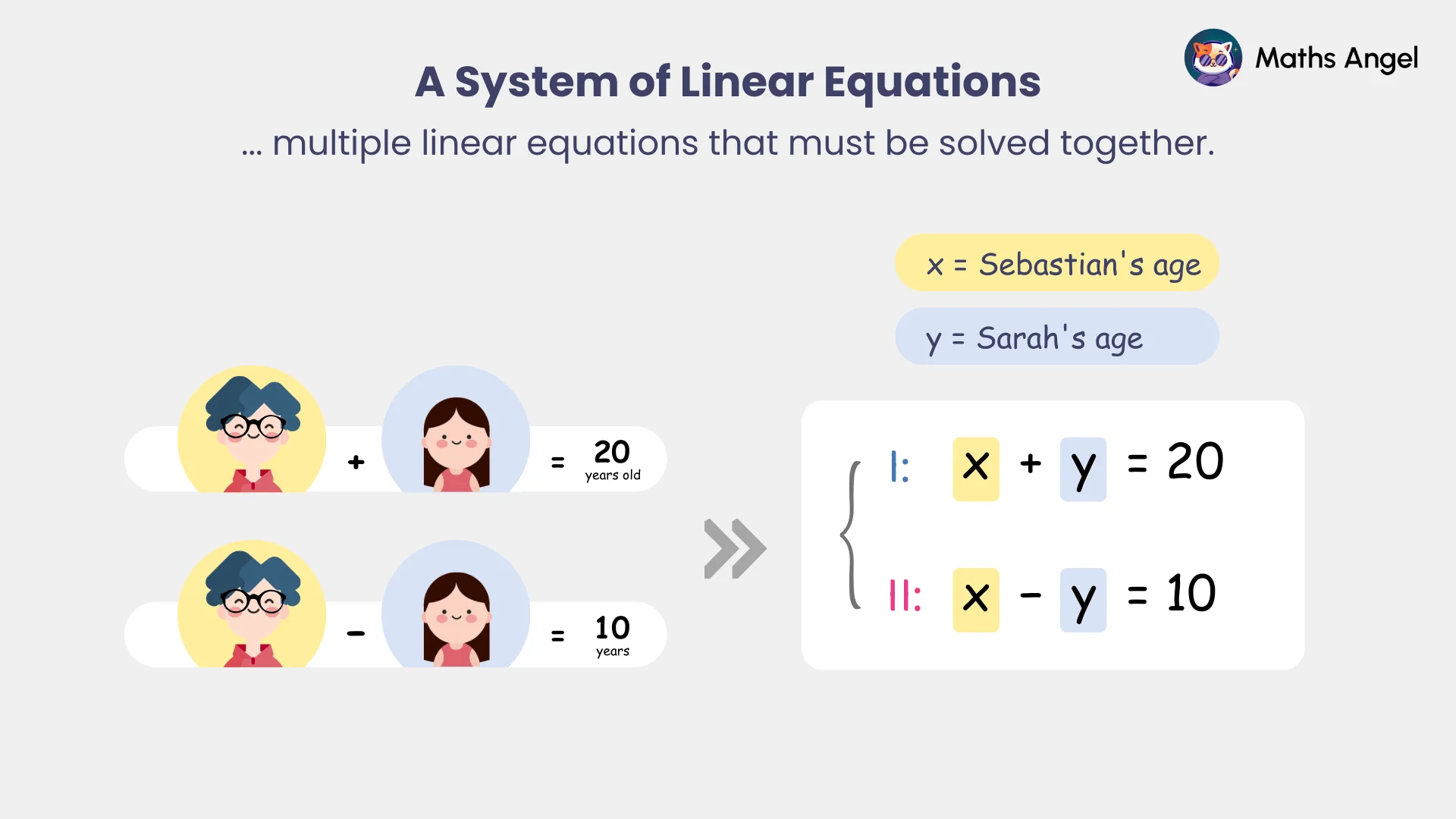 System of linear equations representing Sebastian's and Sarah's ages with equations x + y = 20 and x - y = 10.