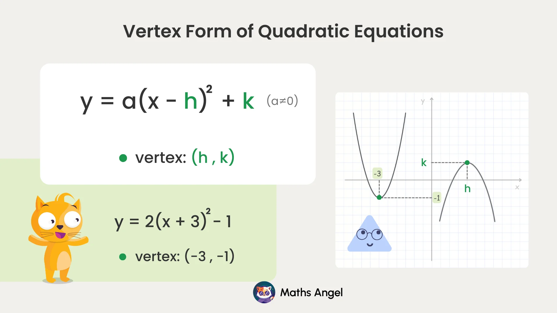 Vertex form of quadratic equation y = a(x - h)² + k, showing the vertex at point (h,k) on a graph of a parabola.