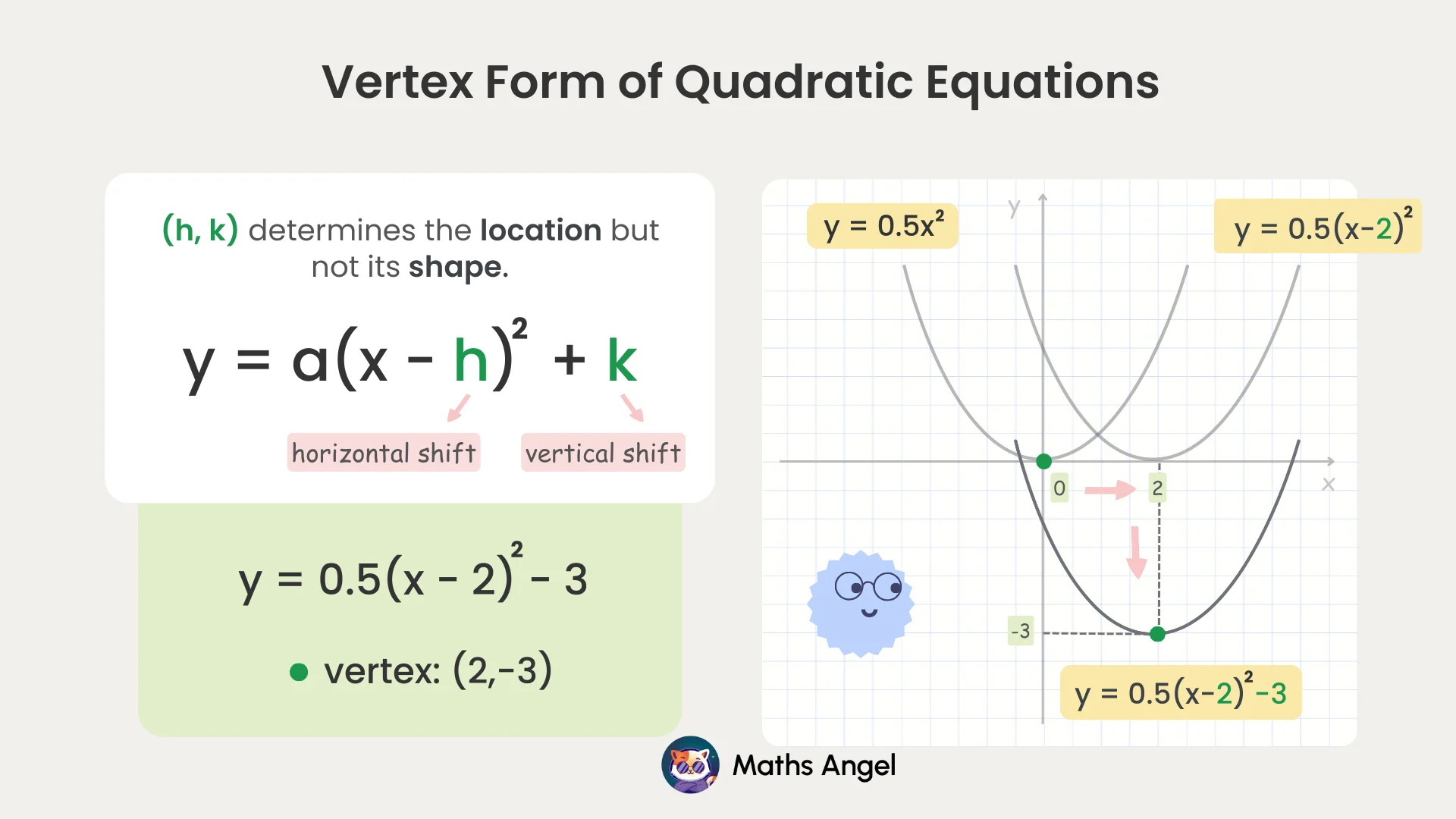 Vertex form of quadratic equation y = a(x - h)² + k showing how horizontal (h) and vertical (k) shifts affect a parabola's position on a graph.