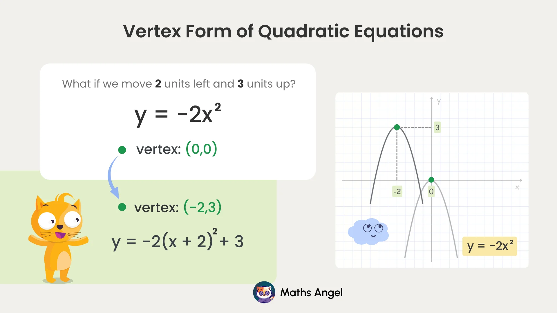 Graph showing transformation of the quadratic equation from y = -2x² with vertex (0,0) to y = -2(x+2)² + 3 with vertex (-2,3), shifting the parabola.