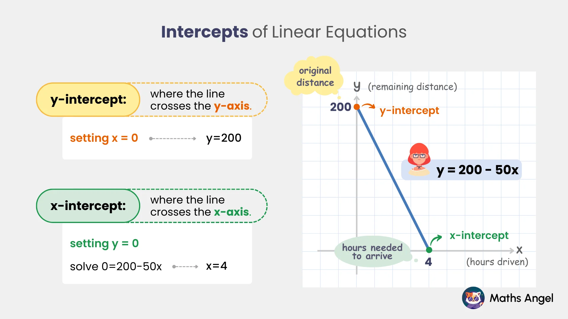 Diagram explaining the x- and y-intercepts of linear equations using the equation y = 200 - 50x, illustrating where the line crosses the axes.