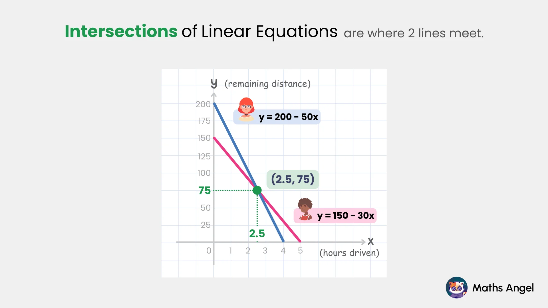 Intersection of two linear equations, y = 200 - 50x and y = 150 - 30x, at point (2.5, 75) with x-axis as hours drove and y-axis as remaining distance.